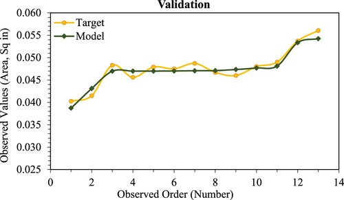 Figure 13. Model sorted fitting of data (Validation phase).