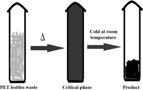 Figure 1. The scheme of the degradation of PET waste in a closed system to produce carbon nanostructure materials.