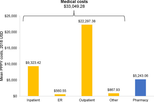 Figure 2 Mean PPPY costs during the follow-up period among pediatric patients diagnosed with NF1 and PN. Bars show the mean costs per patient peryear (PPPY) during follow-up, adjusted for variable follow-up as described in the Methods section. Yellow bars show medical costs and blue bar shows pharmacy costs. Costs were adjusted to 2018.