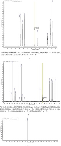 Figure 1. a) 1 H NMR spectrum b) 13CNMR spectrum c) 19F NMR spectrum of [C6byp][(CF3SO2)2 N].