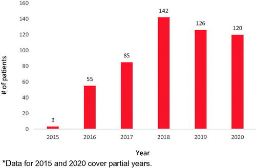 Figure 1. Number of patients prescribed a PD(L)1 inhibitor over the study period. Data for 2015 and 2020 cover partial years.