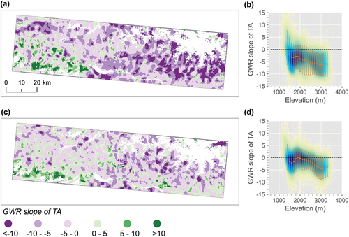 Figure 7. Spatial patterns of the local regression slopes of TA for the GWR models with elevation and TA as explanatory variables in 2021. Subfigures (a) and (b) depict GU20, while (c) and (d) illustrate GU90. The brown circle and error bar in (c) and (d) represent the mean value and one standard deviation of the regression slope within the 200 m elevation bin, respectively.