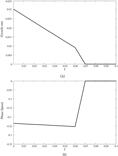 Figure 4. Changes of (a) growth rate and (b) phase speed for αr=0.5 and θ=0