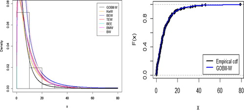 Figure 5. (left) Plot of fitted densities superimposed on sample histogram. (right) empirical cdf and cdf of fitted GOBIII-W distribution.