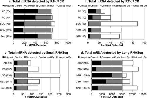 Figure 8. Distribution of RNA detected in total cerebrospinal fluid (CSF) for each neurological disorder, relative to Controls. The distribution of RNA detected in total CSF by (a) microRNA(miRNA) reverse transcription–quantitative polymerase chain reaction (RT-qPCR) array, (b) small RNA sequencing (RNASeq), (c) messenger RNA (mRNA) RT-qPCR array, and (d) long RNASeq. In each bar chart, the black bar indicates the number of RNA uniquely detected in the extracellular vesicle (EV) fraction of the Control sample [not in the diagnostic (Dx) sample], the white bar indicates the number of RNA unique to the Dx group (not in Control), and the grey bar indicates the number of RNA detected in common in both the Control and Dx group sample. Within a measurement type, the total number of RNA detected in the Control group is constant (black plus grey bars), but the unique and common portions change according to the Dx group. AD, Alzheimer’s disease; PD, Parkinson’s disease; LGG, low-grade glioma; GBM, glioblastoma multiforme; SAH, subarachnoid haemorrhage.