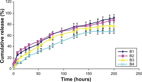 Figure 3 In vitro release studies of silymarin nanoparticles.