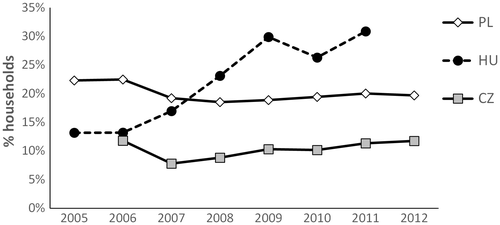 Figure 3. Percentages of households with an energy burden above 20%. Source: Authors’ own analysis of HBS data.