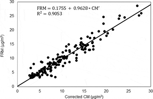 Figure 7. Correlation between FRM and CM’ for Toronto Etona ON (site no. S60429).