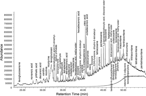 FIG. 6 TAG Chromatogram from Berkeley California, with many of the identified peaks labeled. Volume of air sampled is approximately 0.4 m3. Lower gray line shows signal from blank. The rise in background signal after 40 minutes is a result of typical column bleed.