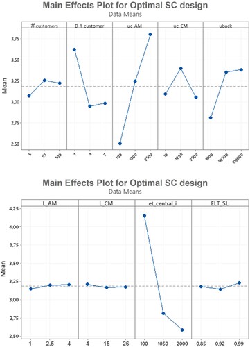 Figure 4. Results of the ANOVA (Main Effects Plots) for the optimal SC design.