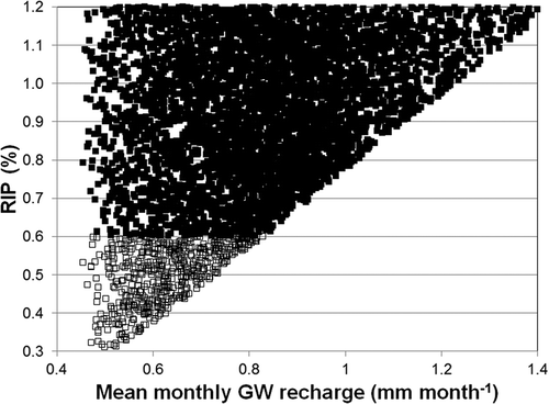 Fig. 5 Relationship between recharge and riparian strip evapotranspiration parameter (RIP) for the Crocodile River tributary for ensembles with the 50th FDC percentile equal to zero (the open squares are for RIP values of ≤ 0.6%).