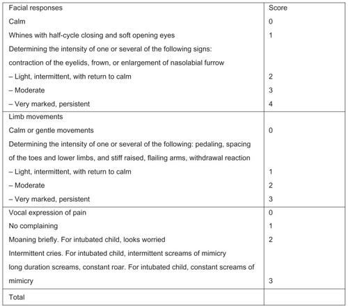 Figure 1 DAN scoring system.