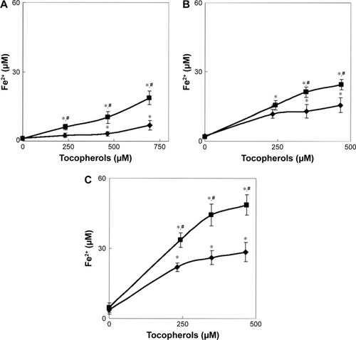 Figure 4 In vitro Fe2+ release from (A) CuFe2O4, (B) γ-Fe2O3, and (C) γ-Fe2O3@PDMA nanoparticles in the presence of different concentrations of (♦) Toc and (■) Toc-6-OH. Nanoparticles (250 µg/mL) were incubated in a 0.9% NaCl solution and 10 mM Tris (pH 7.4) at 37°C for 24 h. Data are presented as the mean ± SE (n=5–8). *Significantly different from the absence of Toc and Toc-6-OH. #Significantly different from Toc.