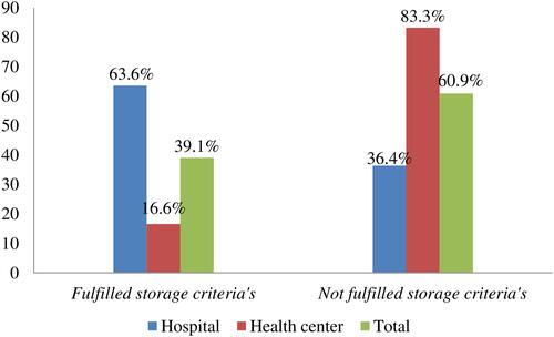 Figure 5 Storage conditions of HIV rapid test kits in selected public health facilities of Addis Ababa, 2020.