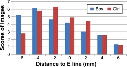 Figure 5 Evaluation scores according to the distance to E line (mm).