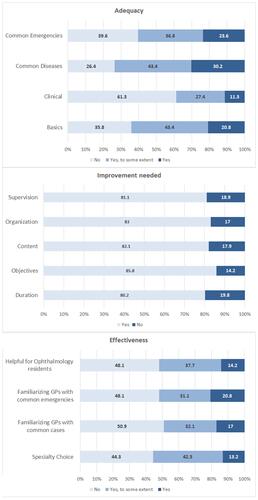 Figure 1 Assessment of ophthalmology course by residents: patterns of answers to the questionnaire items. Bars represent the percentage of participants who answered with the given option for the given aspect.