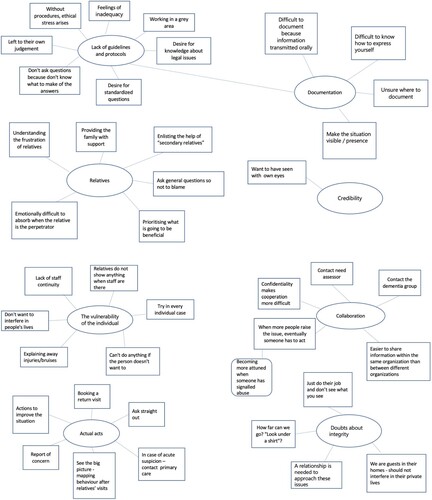 Figure 1. Potential themes identified during the third phase of the analysis.