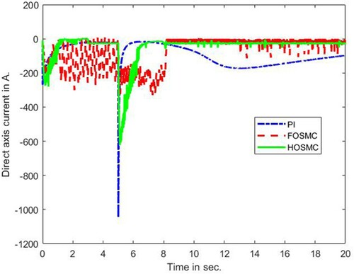 Figure 6. Direct-axis current id comparisons.