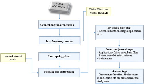 Figure 6. SBAS workflow. Source: Author.