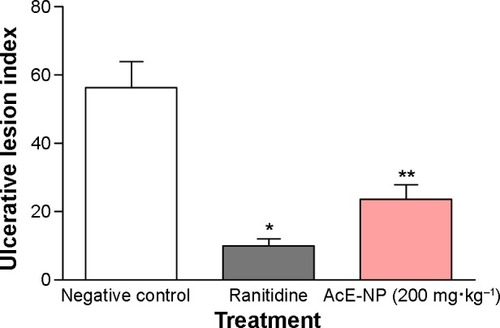 Figure 7 Ulcerative lesion index of AcE-NP on indomethacin-induced gastric ulceration in rats.Notes: Data are shown as the mean ± standard error (n=6). Statistical analysis was performed using a one-way ANOVA followed by Tukey’s test. *P<0.001; **P<0.01 compared with negative control (saline). Ranitidine was used as a positive control.Abbreviations: AcE-NP, Arrabidaea chica extract nanoparticle; n, number; ANOVA, analysis of variance.