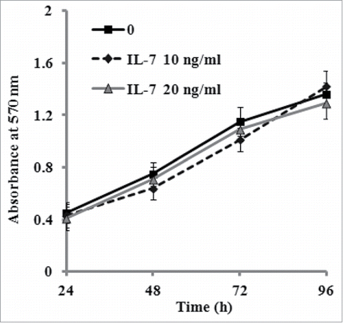FIGURE 2. Effect of IL-7 on the proliferation of PDLSCs. PDLSCs were treated by 0, 10 and 20 ng/ml IL-7 for 24, 48, 72 and 96 h, followed by determination with MTT assays for cell proliferation. Data are the mean absorbance values at 570 nm of 3 experiments and the bars represented SD of the mean.