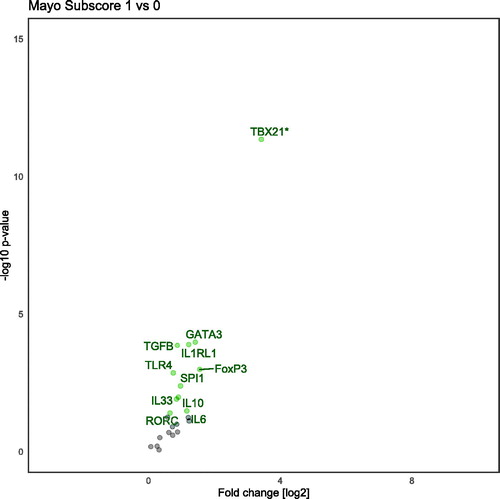 Figure 4. Volcano plot demonstrating differently translated genes between mayo endoscopic score 0 and 1. Analyzed with hydrolysis probe. Several transcription factors for T-cell development are up-regulated.