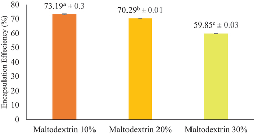 Figure 3. Encapsulation efficiency of Jack Bean tempeh protein concentrates encapsulation with various percentages of maltodextrin.