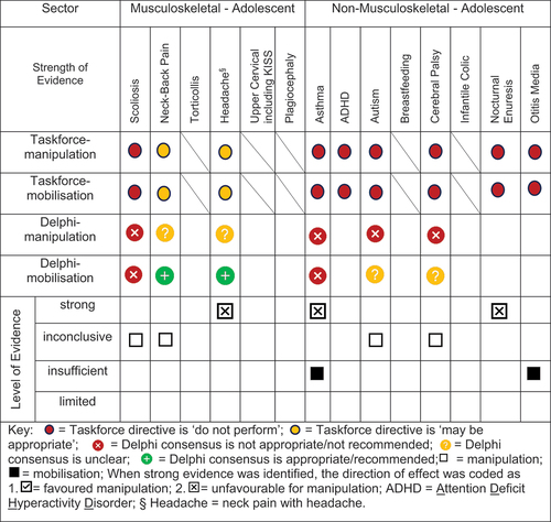 Figure 4. Evidence gap map for ADOLESCENTS by musculoskeletal and non-musculoskeletal condition.