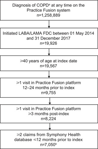 Figure 2 Patient disposition.