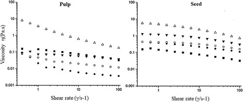 Figure 7. Rotational steady flow measurements of viscosity η as a function of shear rate γ (s1) of hydrocolloid pulp and of hydrocolloid seed at concentrations of 0.5 (●), 1.0 (о), 1.5 (▼) and 2 (Δ) % (w/v). As controls used guar gum 1% (■).Figura 7. Mediciones de viscosidad η en estado estacionario en función de la velocidad de cizalla, γ (s1) de hidrocoloide de pulpa y semilla a concentraciones de 0.5 (●), 1.0 (о), 1.5 (▼) y 2 (Δ) % (w/v). Goma guar a 1% fue utilizada como control (■).