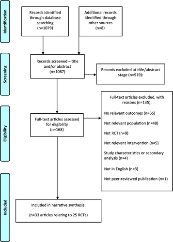 Figure 1. Study selection process – Preferred Reporting Items for Systematic Reviews and Meta-Analyses (PRISMA) flow diagram.