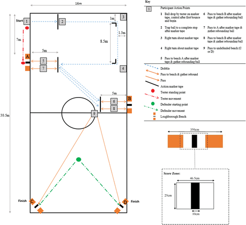 Figure 1. Schematic showing the set-up and execution of the vision impaired football skills test (Runswick et al., Citation2022).