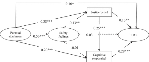 Figure 1. Model of multiple indirect effects. PTG, post-traumatic growth. ***p < 0.001, **p < 0.01, *p < 0.05.