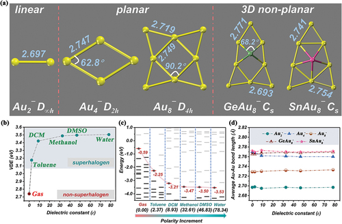 Figure 8. Geometrical and electronic structures of anions under solvent [Citation103]. The (a) theoretical lowest-energy geometries of the Aun¯ (n = 2, 4, and 8) and MAu8¯ (M = Ge, Sn) clusters, (b) calculated VDE values and (c) one-electron energy levels of the Au4¯ cluster as well as (d) the average Au-Au bond lengths (in Å) of Aun¯ (n = 2, 4, and 8) and MAu8¯ (M = Ge, Sn) in the gas phase and different solvents. Adapted with permission from ref 103. Copyright 1993 Elsevier.