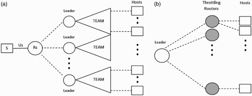 Figure 2. Teams of learning agents. (a) team formation and (b) team structure.