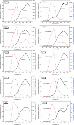 Figure 1  TL glow curves of various cinnamon powders available in the Korean market.