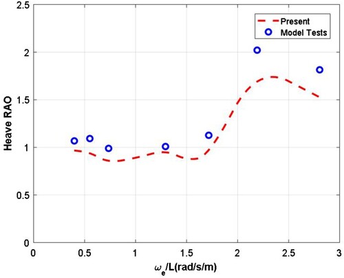 Figure 14. Heave RAOs at different wave encounter frequencies.