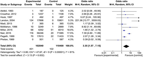 Figure 1. Meta-analysis on the rate of uterine rupture.