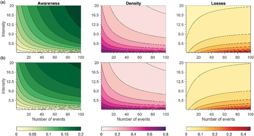 Figure 6. Results of the socio-hydrological model in terms of flood awareness, population density, and flood losses as average values for the 5000 runs for each pair of values for flood intensity and number of events in the case of (a) variable flood awareness decay and (b) constant flood awareness decay for a green society.