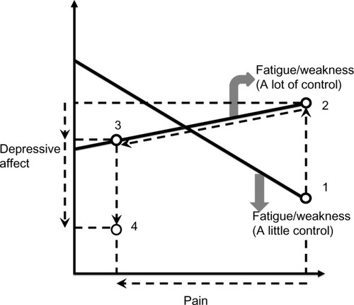 Figure 1 Potential context for a fatigue/weakness intervention with crossover impacts on pain and depressive affect.