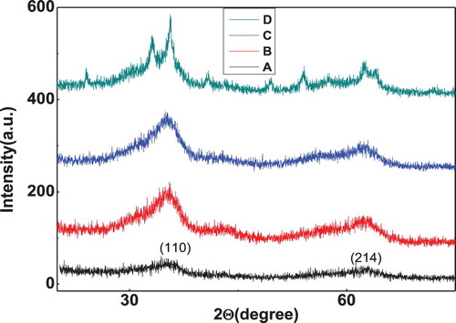 Figure 6. XRD pattern for bare iron oxide nanoparticles and doped iron oxide nanoparticles (A) Iron oxide, (B) Ni doped iron oxide, (C) Zn doped iron oxide, (D) Co doped iron oxide.