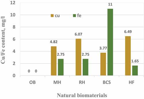 Figure 10. AAS elemental analysis of herbs.
