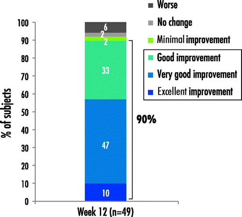 Figure 5. Global investigator-assessed improvement at week 12.
