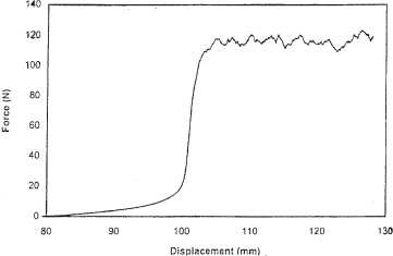 Figure 1. Typical force–displacement curve for noodles prepared from PBW-343 flour during back extrusion testing.