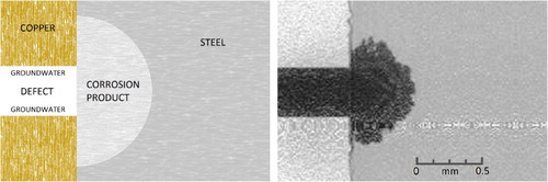 Figure 6. Conceptual illustration of defect corrosion (left panel); the X-ray microtomography image (right panel) presents early results from laboratory experiments.