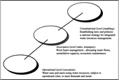 Figure 2 Levels of action for IWRM