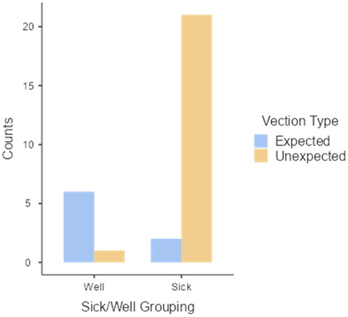 Figure 3. Numbers of “sick” and “well” participants who did (and did not) experience unexpected vection during HMD VR.