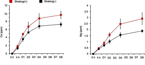 Figure 5 Release of Ca and Mg ions from the Ca and Mg samples as determined by inductively coupled plasma-atomic emission spectroscopy (ICP-AES) analysis. Data are presented as the mean ± SD (n=5).