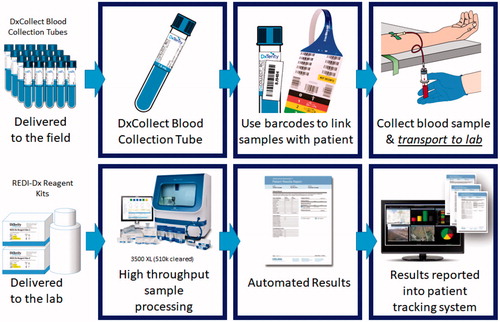 Figure 2. REDI-Dx workflow overview.