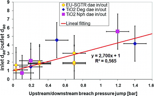 FIG. 10 Inlet/outlet dae vs pressure jump at the breach for TiO2 agglomerates.
